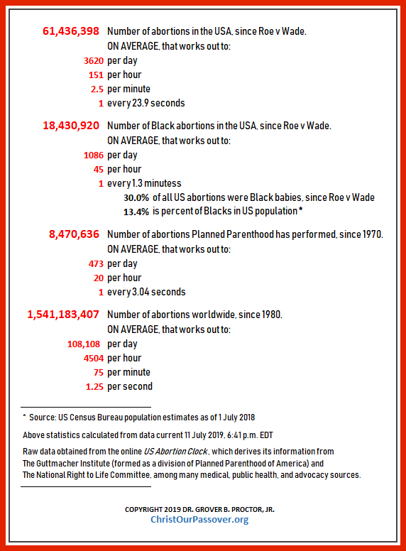 1.25 abortions every second!